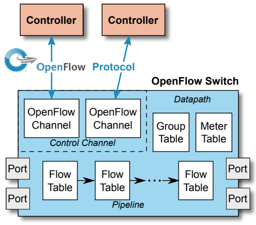 open_flow_structure